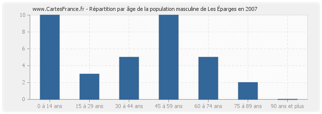 Répartition par âge de la population masculine de Les Éparges en 2007